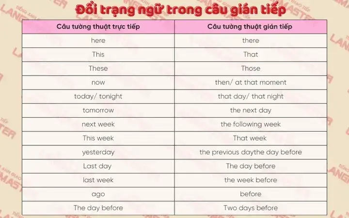 câu nói gián tiếp trong tiếng anh