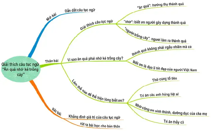 chứng minh câu nói ăn quả nhớ kẻ trồng cây chứng minh câu nói ăn quả nhớ kẻ trồng cây