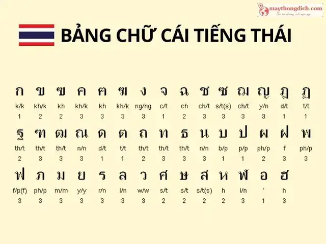 câu nói tiếng thái