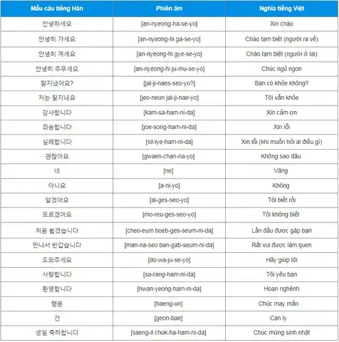 những câu nói tiếng hàn thông dụng có phiên âm