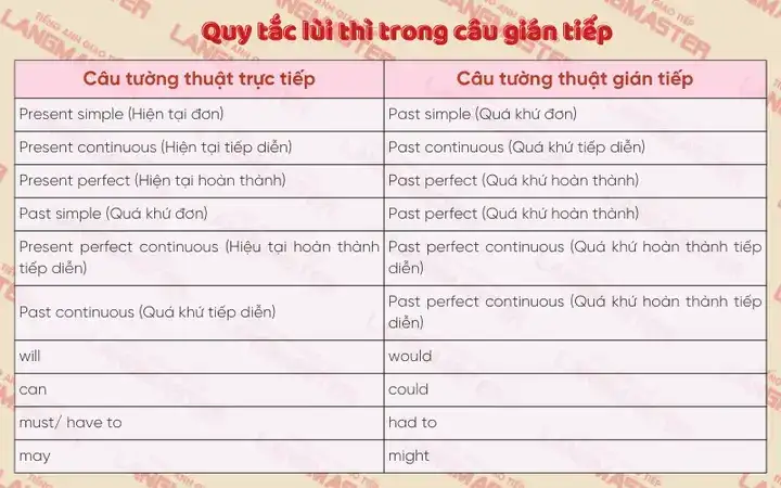 câu nói gián tiếp trong tiếng anh