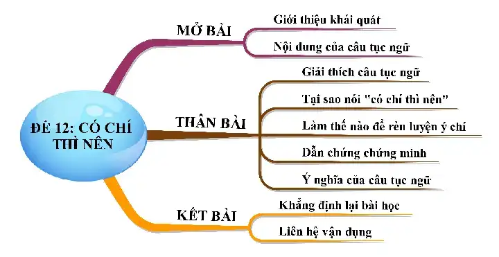 chứng minh câu nói có chí thì nên chứng minh câu nói có chí thì nên